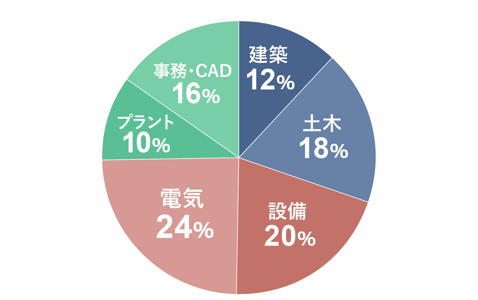 専門分野別構成比